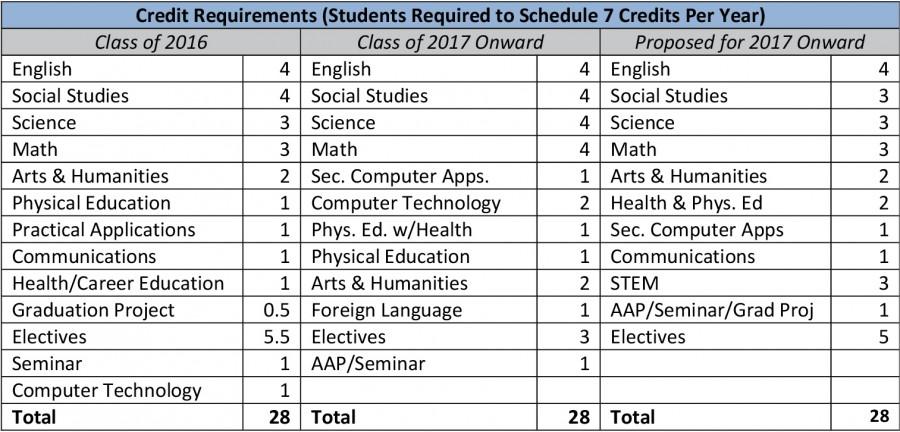 New Graduation Requirements