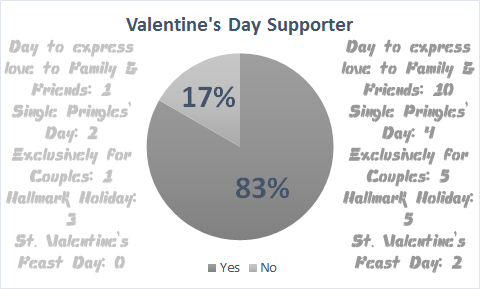 Valentine’s Day: Not just a ‘Hallmark Holiday’