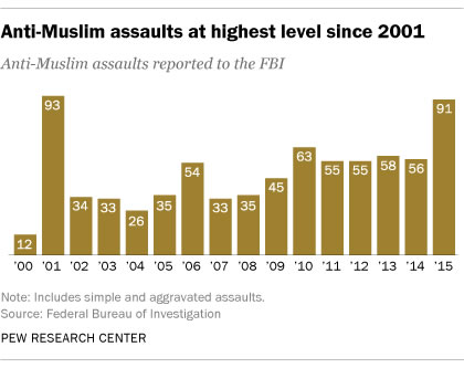 Anti-Muslim assaults reported to the FBI have gradually risen over the past 15 years, according to a 2016 Pew Research Center study.