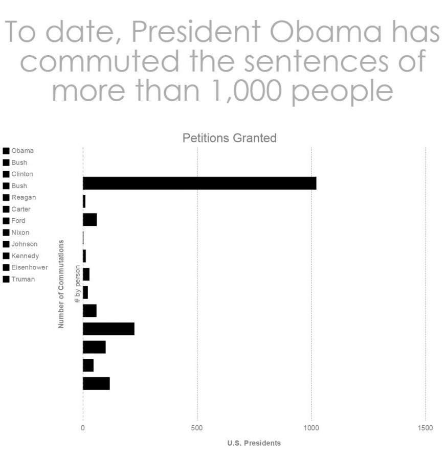 To date, President Obama has commuted sentences of more than 1,000 people.