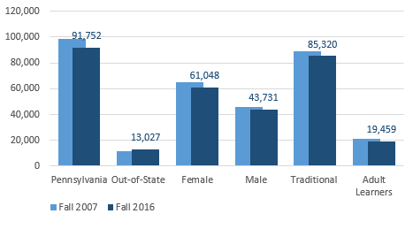 Enrollment facts about the state of Pennsylvania