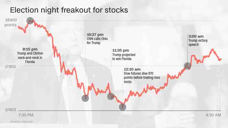 This chart specifies the moments of highs and lows in the stock market from the presidential campaigns through election day.
