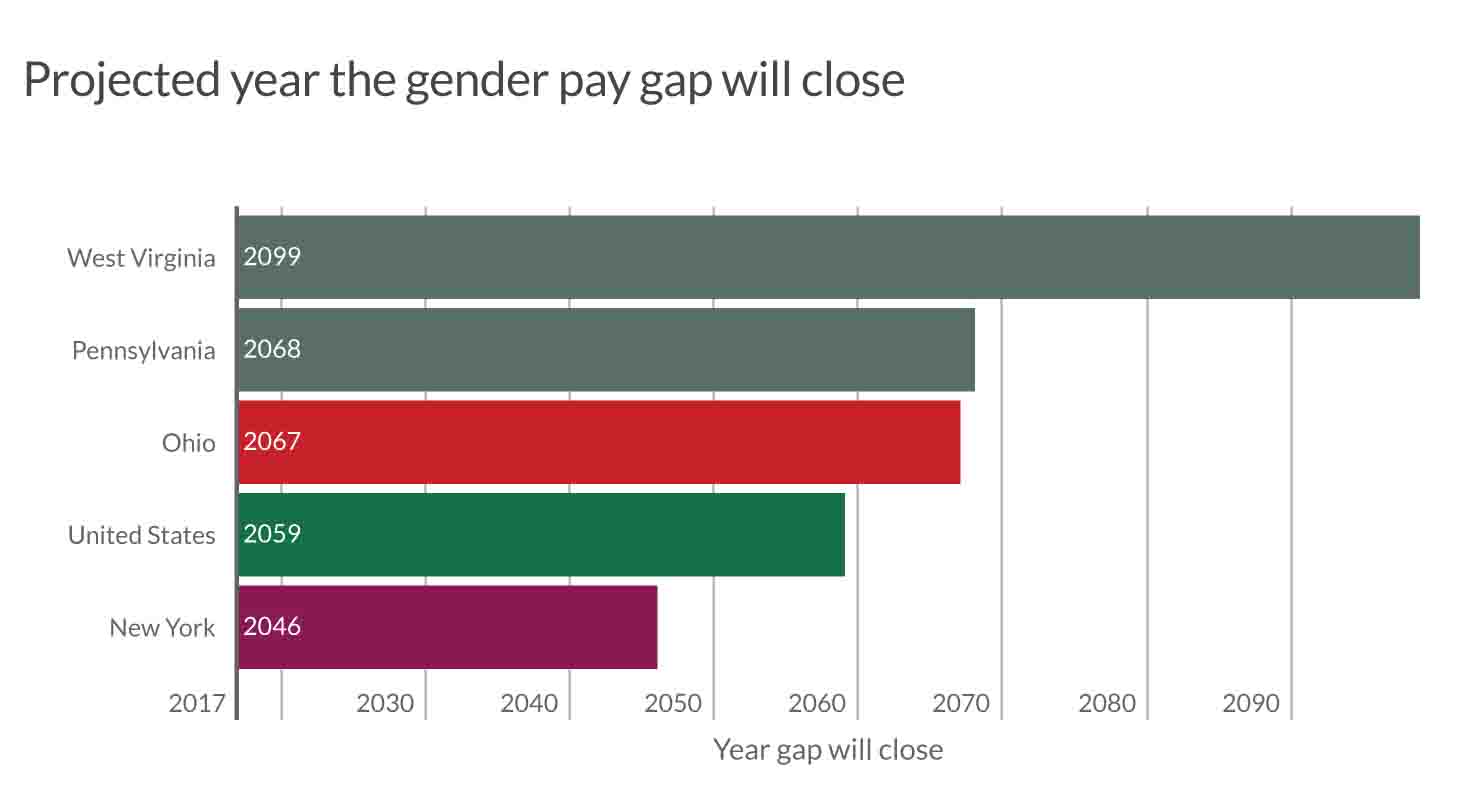 The+gender+wage+gap+won%E2%80%99t+close+until+2068+in+Pennsylvania