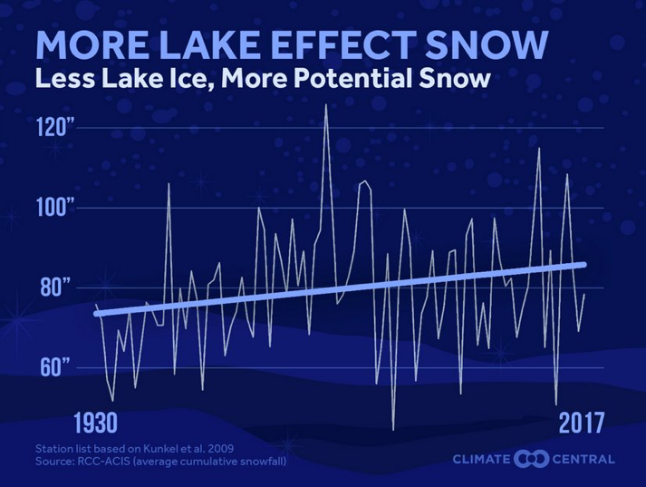 The cold side of global warming