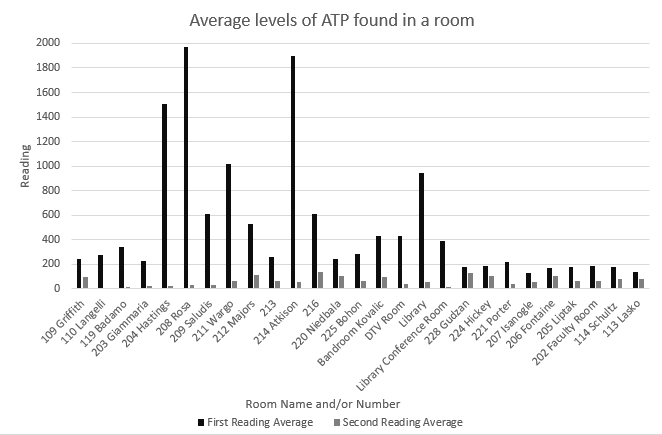 This graph shows the average amount of ATP in each room that was detailed in the high school Bactronix report.