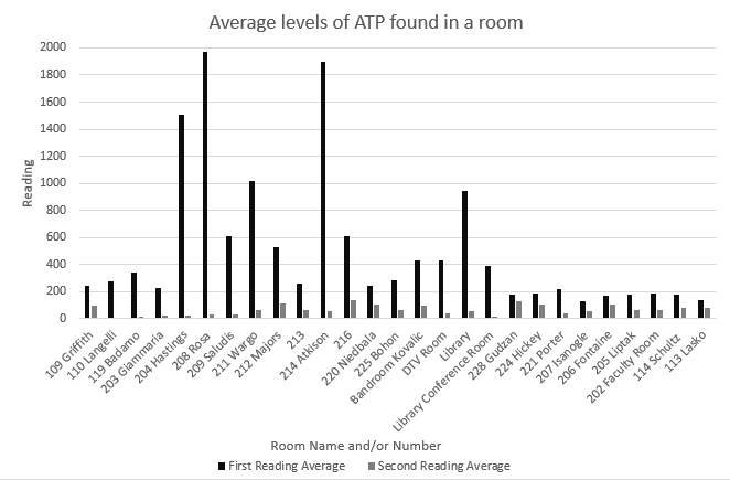 This+graph+shows+the+average+amount+of+ATP+in+each+room+that+was+detailed+in+the+high+school+Bactronix+report.