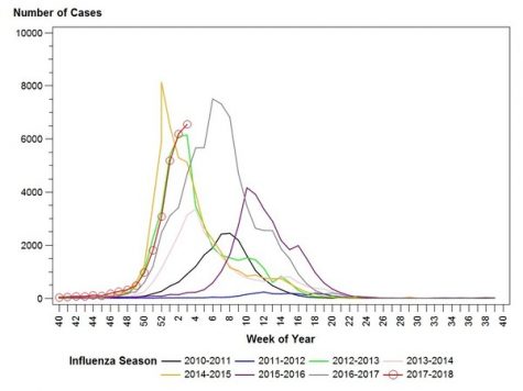 This chart shows the amount of flu cases in Pennsylvania during flu season since 2010. This graph is updated to week three of 2018.