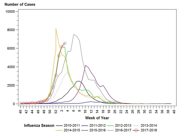 Flu Chart 2018