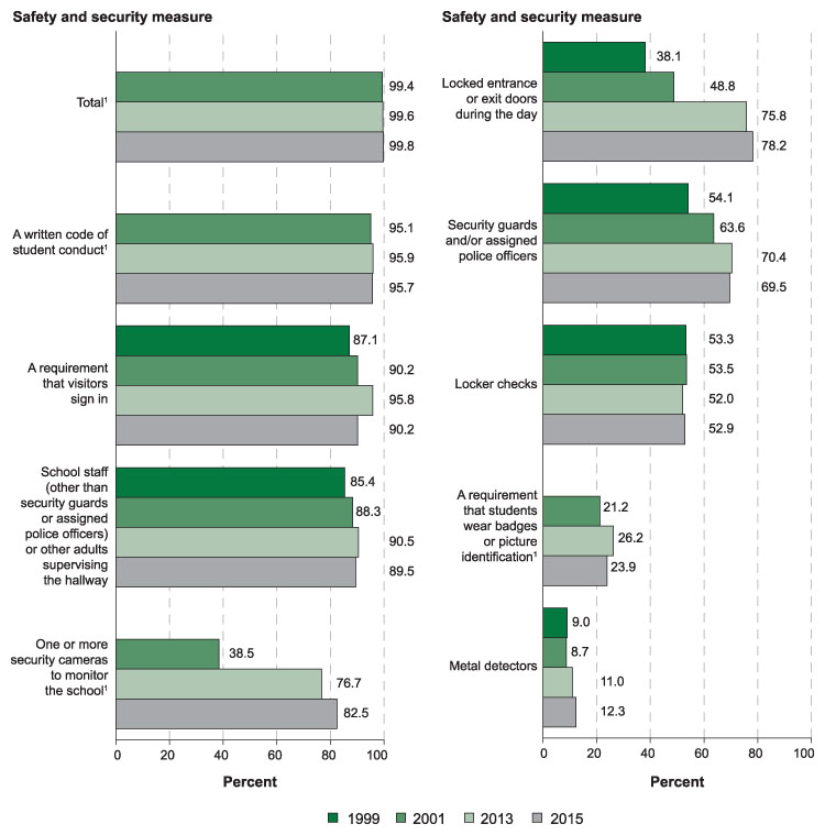 According to the National Center for Education Statistics, safety measures have increased from 1999 to 2015 and will continue to increase to better protect staff and students inside schools.
