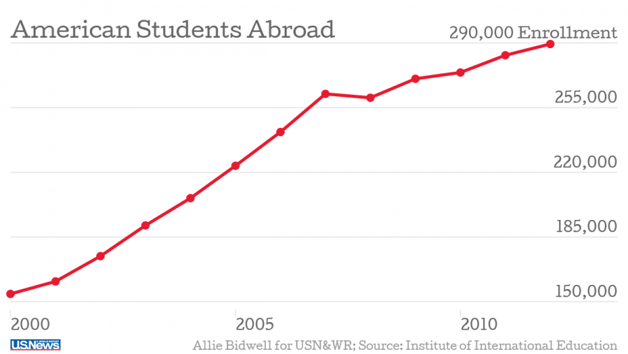 According+to+wordpress.com+the+amount+of+students+studying+abroad+has+risen+to+290%2C000+since+2010.%0A