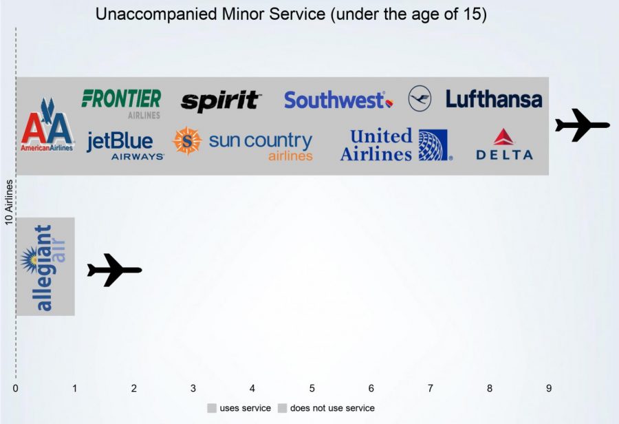 Ten airlines were researched to identify which airlines has the Unaccompanied Minor Service and only nine out of the ten had this service.
