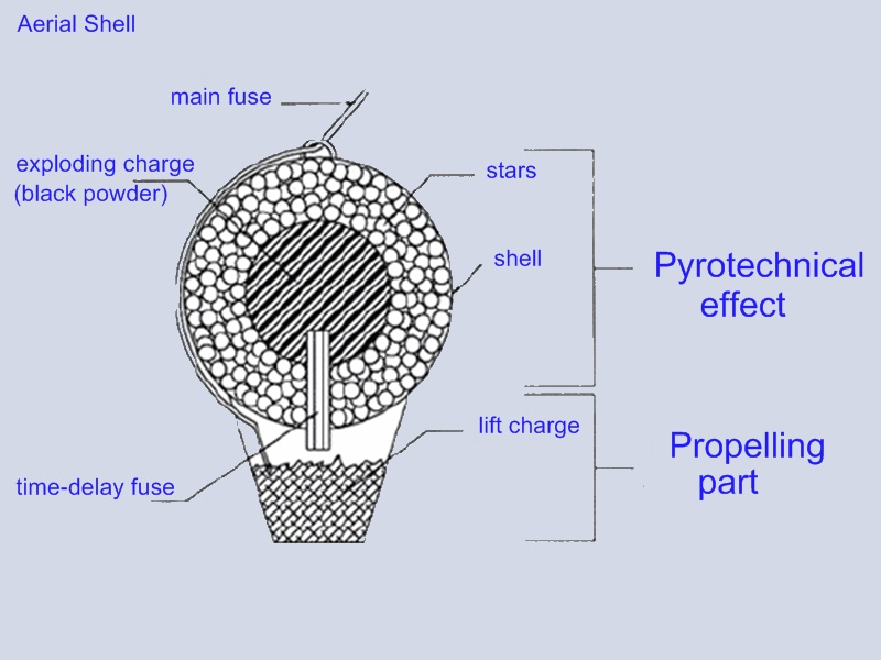 This diagram depicts a cross-section in a display aerial shell firework.