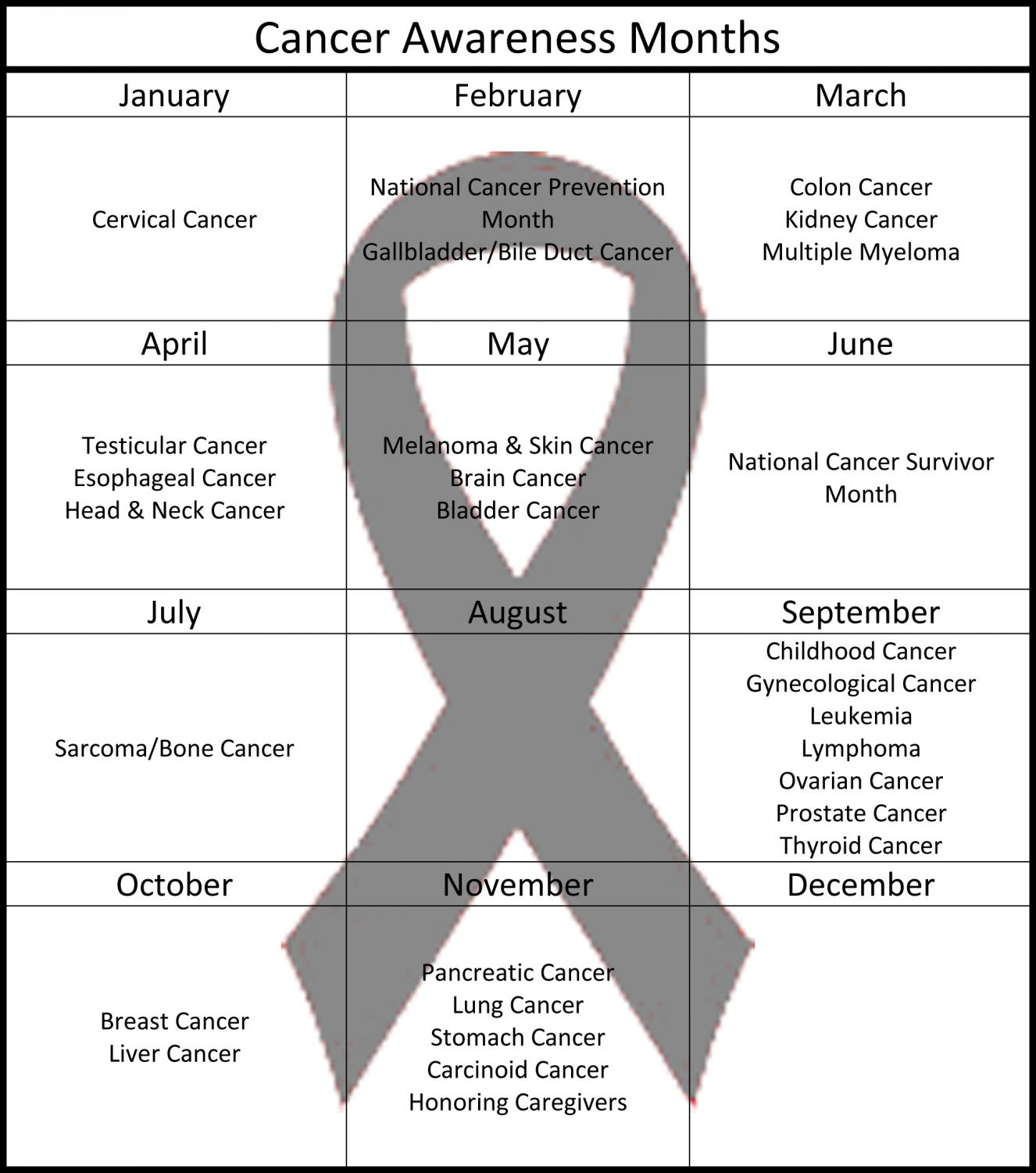 A calendar of the various cancer awareness months. Some months do not have a specific cancer they are focusing on, while others may have up to seven.
