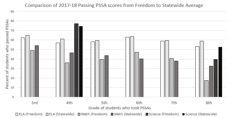 The above charts shows the percentage of students that passed the PSSA that that took last year in the district as well as the statewide average. In order to pass the PSSA, students must score a proficient or advanced.