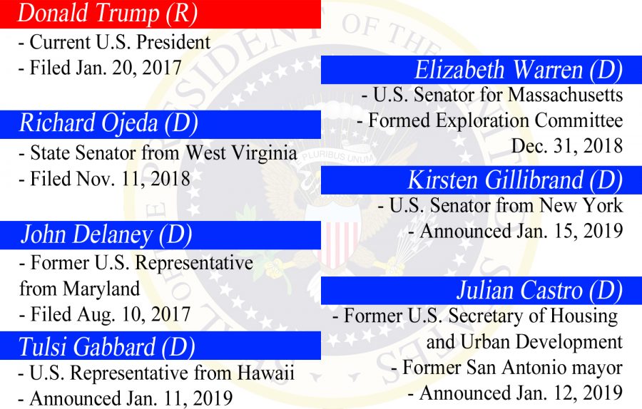 The+above+infographic+lists+some+of+the+major+candidates+for+the+2020+election%2C+as+of+Jan.+20.+Beneath+each+name+is+the+day+he+or+she+took+an+important+step+in+their+campaign+and+their+importance.