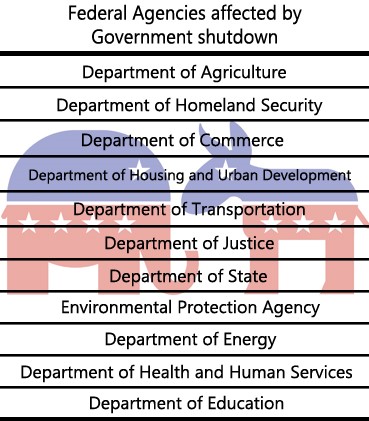 Shown above are some of the different federal agencies that have been affected the most during the government shutdown. 