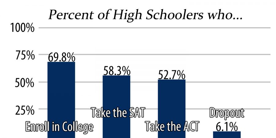 The National Center for Education Statistic lists the graduating class of 2018 as 3.6 million students. Of those who graduated, nearly 70 percent will enroll in a job. Along their path in high school, 58.3 percent took the SAT at some point and 52.7 took the ACT. On the opposite side, 6.1 percent of high schoolers never make it to graduation as a result of dropping out at some point.