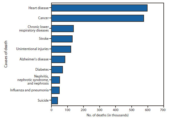 The number one death is heart disease along with cancer as the second.