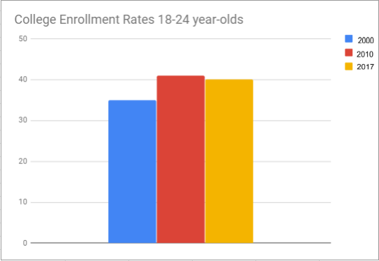 The graph above shows what the rate of college enrollment is according to the National Center for Education Statistics (NCES) in the United States. 
