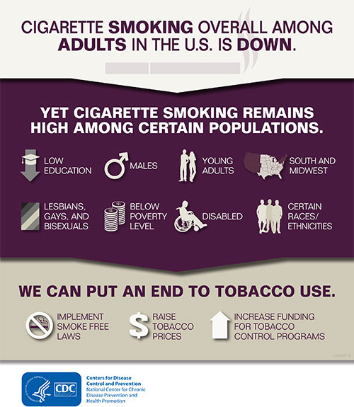 Smoking is decreasing in adults and teenagers due to the increased use of electronic cigarettes.