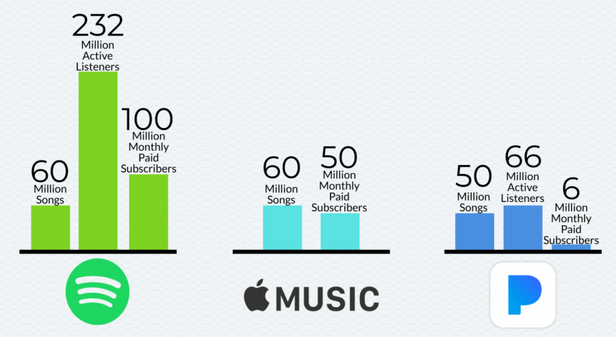 Song count, active listeners and monthly payers are some of the statistics that streaming platforms share. The above infographic compares three of the biggest streaming services: Spotify, Apple Music and Pandora, respectively. Please note Apple Music does not have a free service outside of free trials, so the monthly paying users is the number of active users as well.