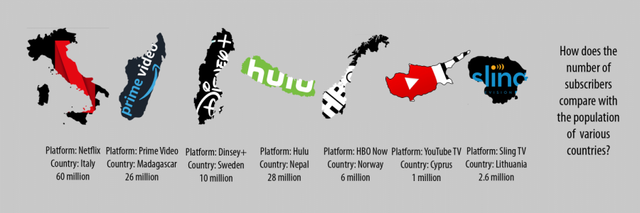 The above visual shows countries with similar populations to the amount of subscribers each platform has.