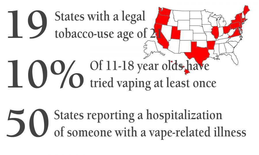 New Pa. law raising smoking, vaping age to 21 to take effect in July 2020