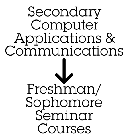 As part of the potential restructure, the Communications and Secondary Computer Applications courses will be eliminated and replaced with seminar courses for freshmen and sophomores.