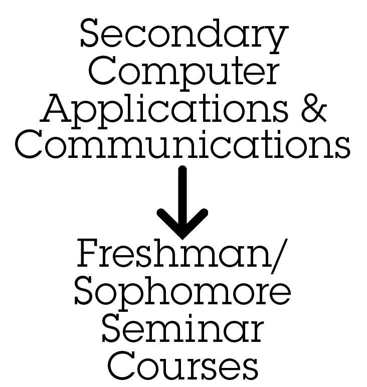 As part of the potential restructure, the Communications and Secondary Computer Applications courses will be eliminated and replaced with seminar courses for freshmen and sophomores.
