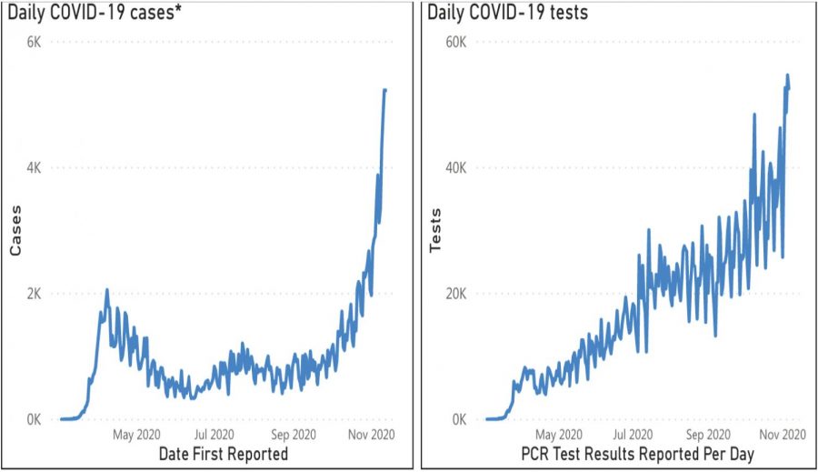 There have been recent spikes in daily COVID-19 positive cases since the end of October. 