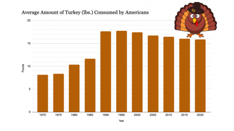 Average amounts of turkey consumed by Americans every five years starting in 1970 through 2020.
