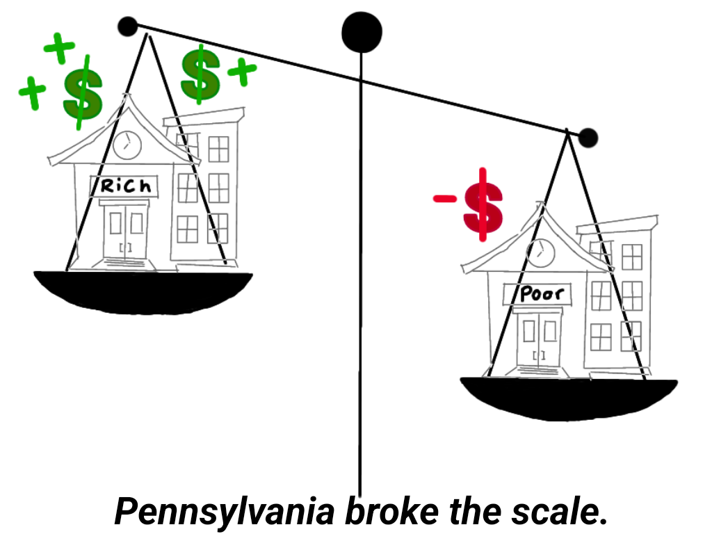 Funding scale: The state prioritizes adding more to the wealthier schools to balance the scale, when in reality, funding needs to be distributed toward the less fortunate districts. Bringing the scale to an equilibrium is a vitality to maintain a fair, thriving school system.