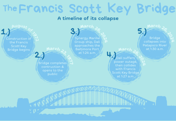 How it happened: The timeline shows the history of the Francis Scott Key Bridge, and when it went down. 
