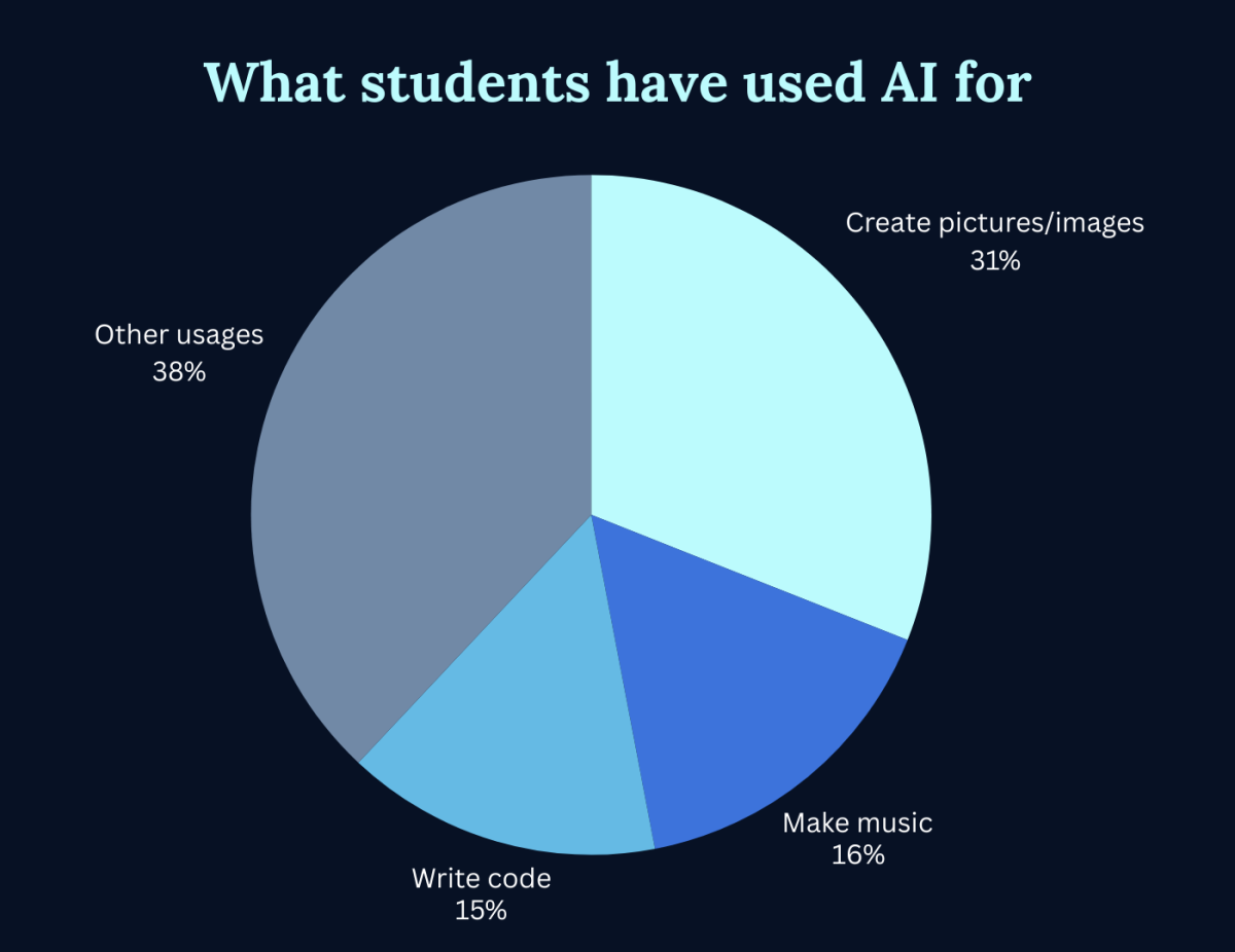 Shocking statistics: Colleges around the country have studied AI and its many uses. Studies have shown that students have used AI-generated platforms for more than school assignments.